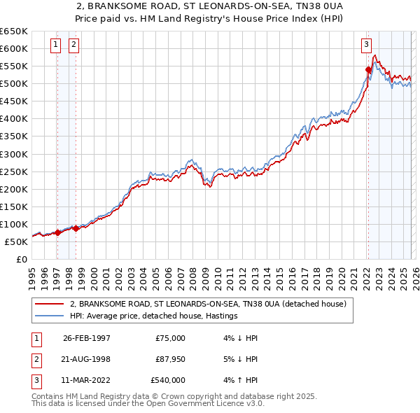 2, BRANKSOME ROAD, ST LEONARDS-ON-SEA, TN38 0UA: Price paid vs HM Land Registry's House Price Index
