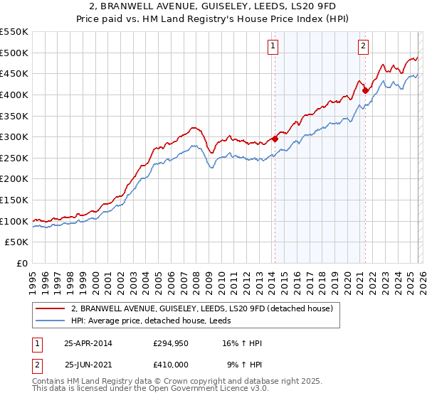 2, BRANWELL AVENUE, GUISELEY, LEEDS, LS20 9FD: Price paid vs HM Land Registry's House Price Index