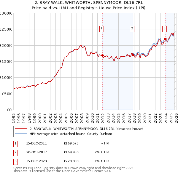2, BRAY WALK, WHITWORTH, SPENNYMOOR, DL16 7RL: Price paid vs HM Land Registry's House Price Index