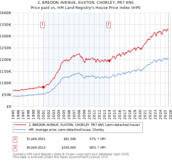 2, BREDON AVENUE, EUXTON, CHORLEY, PR7 6NS: Price paid vs HM Land Registry's House Price Index