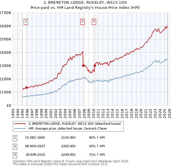 2, BRERETON LODGE, RUGELEY, WS15 1DX: Price paid vs HM Land Registry's House Price Index