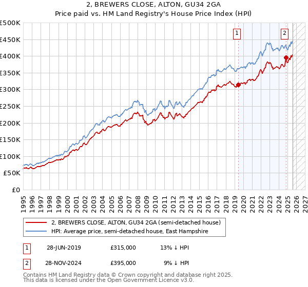 2, BREWERS CLOSE, ALTON, GU34 2GA: Price paid vs HM Land Registry's House Price Index