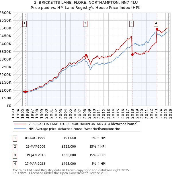 2, BRICKETTS LANE, FLORE, NORTHAMPTON, NN7 4LU: Price paid vs HM Land Registry's House Price Index