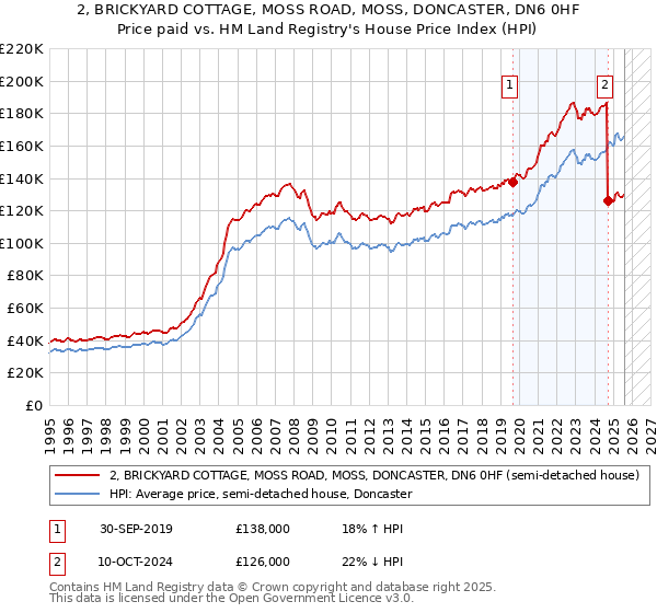 2, BRICKYARD COTTAGE, MOSS ROAD, MOSS, DONCASTER, DN6 0HF: Price paid vs HM Land Registry's House Price Index