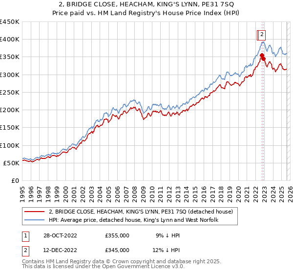 2, BRIDGE CLOSE, HEACHAM, KING'S LYNN, PE31 7SQ: Price paid vs HM Land Registry's House Price Index