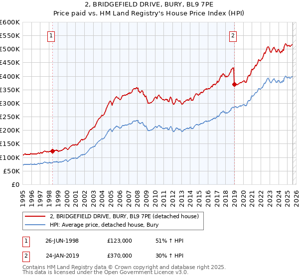 2, BRIDGEFIELD DRIVE, BURY, BL9 7PE: Price paid vs HM Land Registry's House Price Index