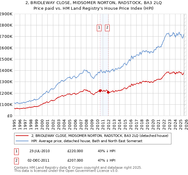 2, BRIDLEWAY CLOSE, MIDSOMER NORTON, RADSTOCK, BA3 2LQ: Price paid vs HM Land Registry's House Price Index