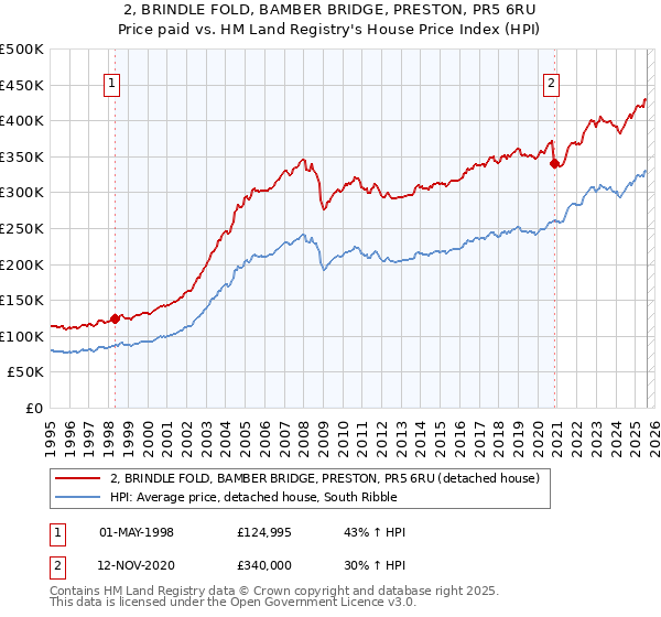 2, BRINDLE FOLD, BAMBER BRIDGE, PRESTON, PR5 6RU: Price paid vs HM Land Registry's House Price Index