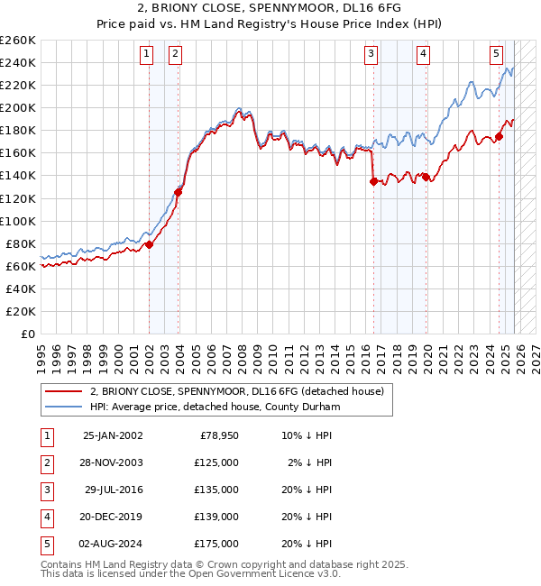 2, BRIONY CLOSE, SPENNYMOOR, DL16 6FG: Price paid vs HM Land Registry's House Price Index