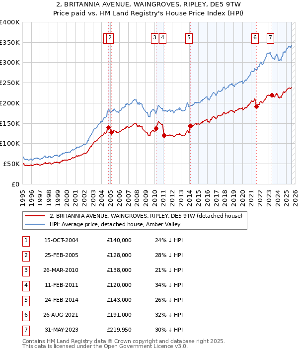 2, BRITANNIA AVENUE, WAINGROVES, RIPLEY, DE5 9TW: Price paid vs HM Land Registry's House Price Index