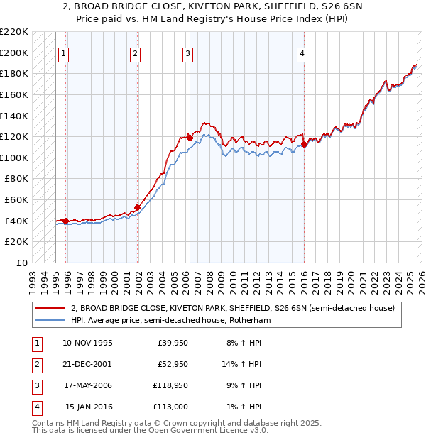 2, BROAD BRIDGE CLOSE, KIVETON PARK, SHEFFIELD, S26 6SN: Price paid vs HM Land Registry's House Price Index