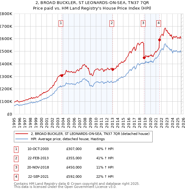2, BROAD BUCKLER, ST LEONARDS-ON-SEA, TN37 7QR: Price paid vs HM Land Registry's House Price Index