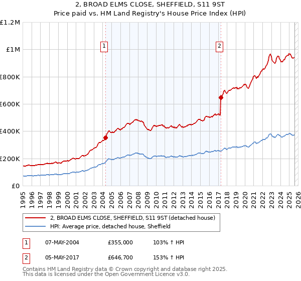 2, BROAD ELMS CLOSE, SHEFFIELD, S11 9ST: Price paid vs HM Land Registry's House Price Index