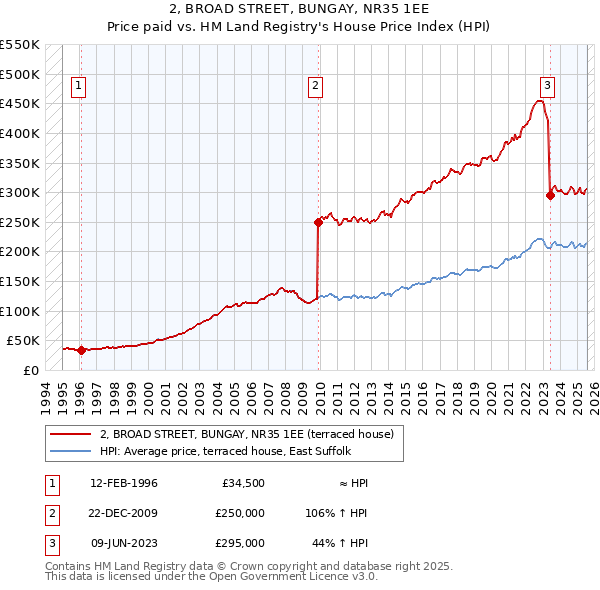 2, BROAD STREET, BUNGAY, NR35 1EE: Price paid vs HM Land Registry's House Price Index