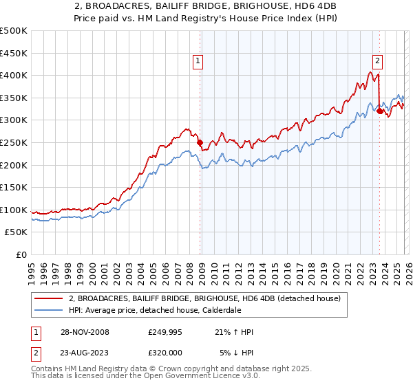 2, BROADACRES, BAILIFF BRIDGE, BRIGHOUSE, HD6 4DB: Price paid vs HM Land Registry's House Price Index