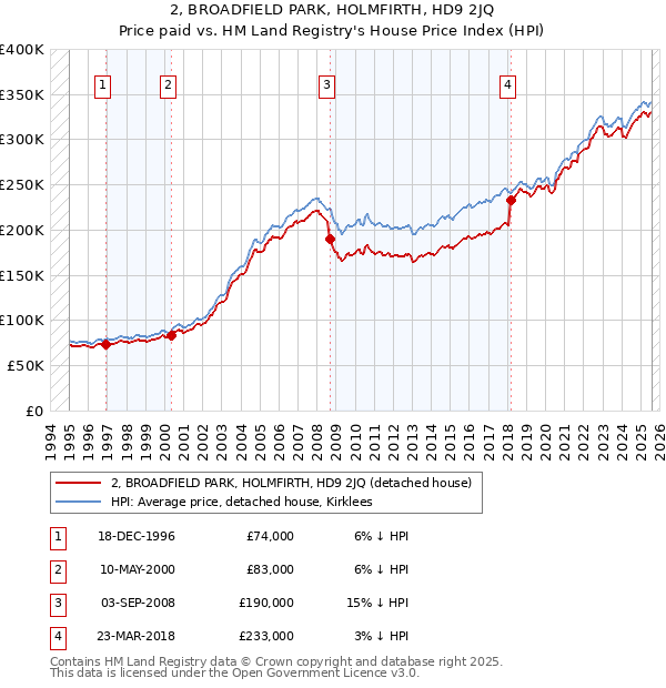 2, BROADFIELD PARK, HOLMFIRTH, HD9 2JQ: Price paid vs HM Land Registry's House Price Index