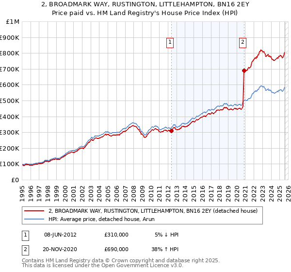 2, BROADMARK WAY, RUSTINGTON, LITTLEHAMPTON, BN16 2EY: Price paid vs HM Land Registry's House Price Index