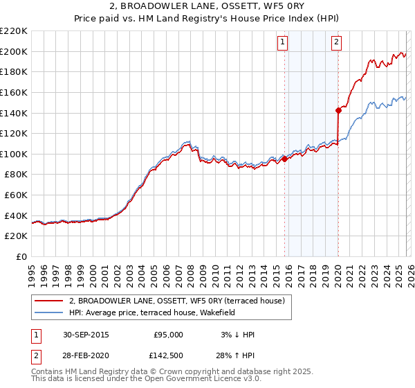 2, BROADOWLER LANE, OSSETT, WF5 0RY: Price paid vs HM Land Registry's House Price Index
