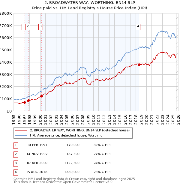 2, BROADWATER WAY, WORTHING, BN14 9LP: Price paid vs HM Land Registry's House Price Index