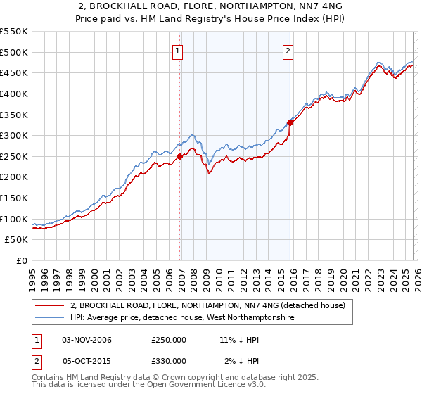 2, BROCKHALL ROAD, FLORE, NORTHAMPTON, NN7 4NG: Price paid vs HM Land Registry's House Price Index