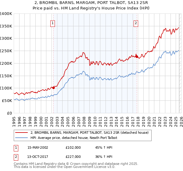 2, BROMBIL BARNS, MARGAM, PORT TALBOT, SA13 2SR: Price paid vs HM Land Registry's House Price Index