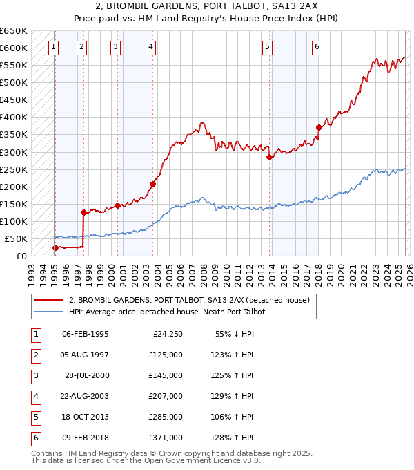 2, BROMBIL GARDENS, PORT TALBOT, SA13 2AX: Price paid vs HM Land Registry's House Price Index