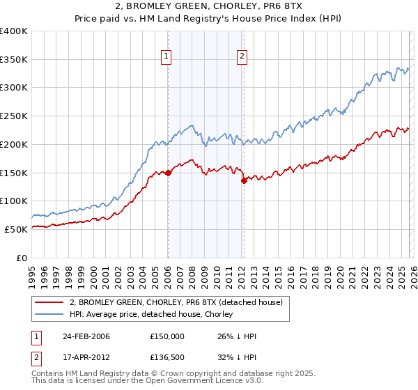 2, BROMLEY GREEN, CHORLEY, PR6 8TX: Price paid vs HM Land Registry's House Price Index