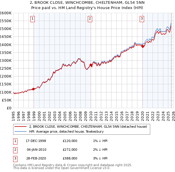 2, BROOK CLOSE, WINCHCOMBE, CHELTENHAM, GL54 5NN: Price paid vs HM Land Registry's House Price Index