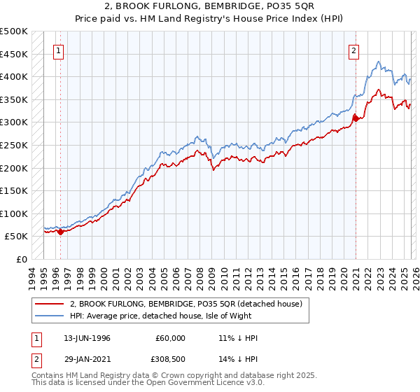 2, BROOK FURLONG, BEMBRIDGE, PO35 5QR: Price paid vs HM Land Registry's House Price Index