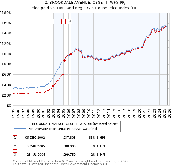 2, BROOKDALE AVENUE, OSSETT, WF5 9RJ: Price paid vs HM Land Registry's House Price Index