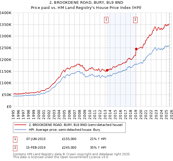 2, BROOKDENE ROAD, BURY, BL9 8ND: Price paid vs HM Land Registry's House Price Index