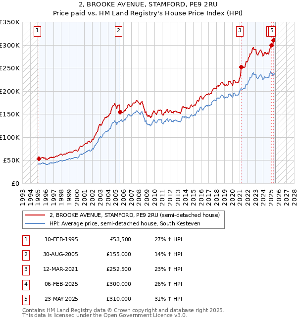 2, BROOKE AVENUE, STAMFORD, PE9 2RU: Price paid vs HM Land Registry's House Price Index