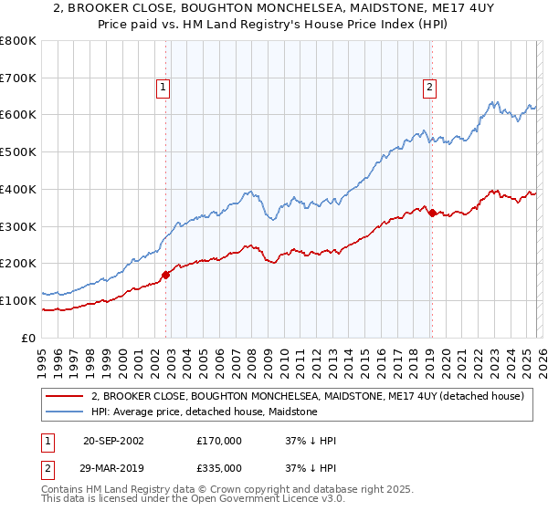 2, BROOKER CLOSE, BOUGHTON MONCHELSEA, MAIDSTONE, ME17 4UY: Price paid vs HM Land Registry's House Price Index