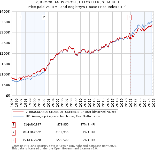 2, BROOKLANDS CLOSE, UTTOXETER, ST14 8UH: Price paid vs HM Land Registry's House Price Index
