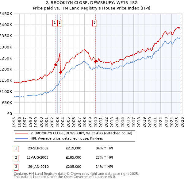 2, BROOKLYN CLOSE, DEWSBURY, WF13 4SG: Price paid vs HM Land Registry's House Price Index