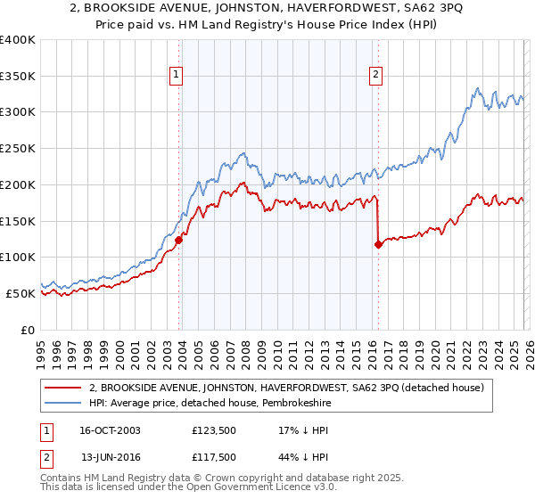 2, BROOKSIDE AVENUE, JOHNSTON, HAVERFORDWEST, SA62 3PQ: Price paid vs HM Land Registry's House Price Index