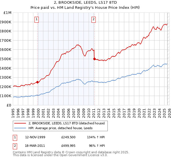 2, BROOKSIDE, LEEDS, LS17 8TD: Price paid vs HM Land Registry's House Price Index
