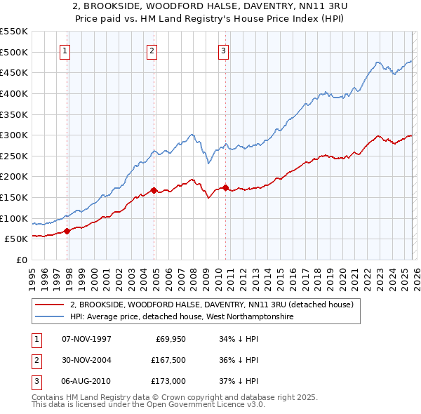 2, BROOKSIDE, WOODFORD HALSE, DAVENTRY, NN11 3RU: Price paid vs HM Land Registry's House Price Index