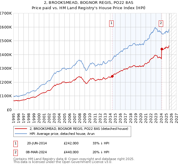 2, BROOKSMEAD, BOGNOR REGIS, PO22 8AS: Price paid vs HM Land Registry's House Price Index