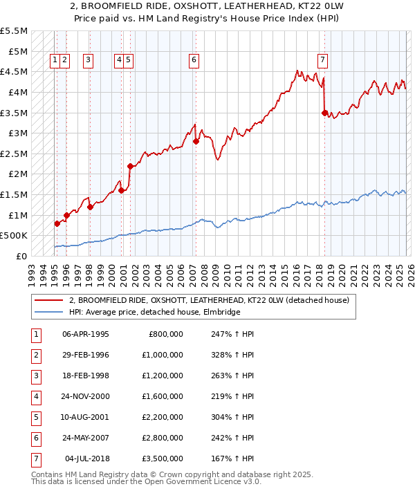 2, BROOMFIELD RIDE, OXSHOTT, LEATHERHEAD, KT22 0LW: Price paid vs HM Land Registry's House Price Index