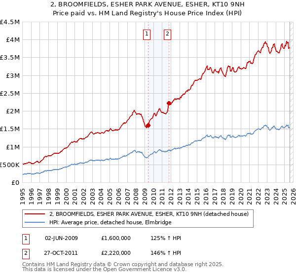 2, BROOMFIELDS, ESHER PARK AVENUE, ESHER, KT10 9NH: Price paid vs HM Land Registry's House Price Index