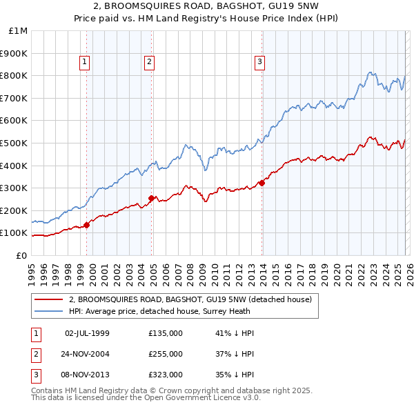 2, BROOMSQUIRES ROAD, BAGSHOT, GU19 5NW: Price paid vs HM Land Registry's House Price Index