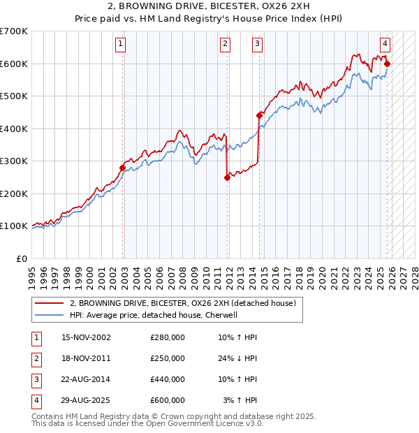 2, BROWNING DRIVE, BICESTER, OX26 2XH: Price paid vs HM Land Registry's House Price Index