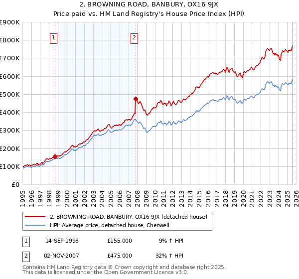 2, BROWNING ROAD, BANBURY, OX16 9JX: Price paid vs HM Land Registry's House Price Index