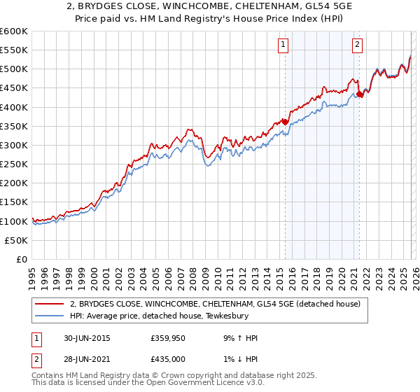 2, BRYDGES CLOSE, WINCHCOMBE, CHELTENHAM, GL54 5GE: Price paid vs HM Land Registry's House Price Index