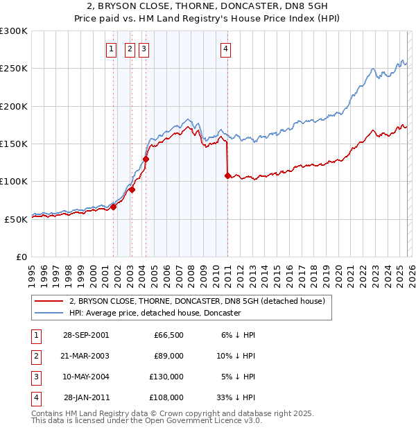 2, BRYSON CLOSE, THORNE, DONCASTER, DN8 5GH: Price paid vs HM Land Registry's House Price Index