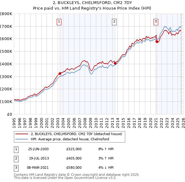 2, BUCKLEYS, CHELMSFORD, CM2 7DY: Price paid vs HM Land Registry's House Price Index