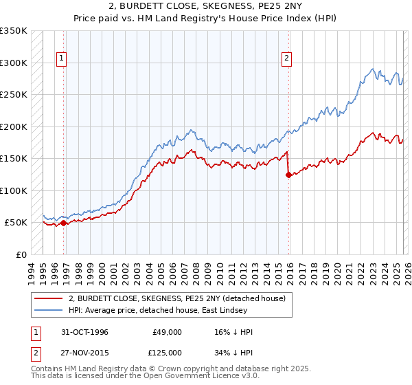 2, BURDETT CLOSE, SKEGNESS, PE25 2NY: Price paid vs HM Land Registry's House Price Index