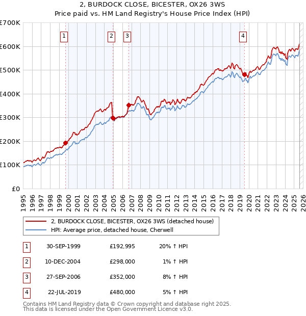 2, BURDOCK CLOSE, BICESTER, OX26 3WS: Price paid vs HM Land Registry's House Price Index