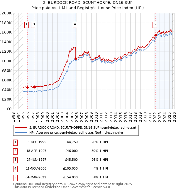 2, BURDOCK ROAD, SCUNTHORPE, DN16 3UP: Price paid vs HM Land Registry's House Price Index